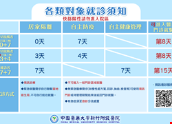 各類對象就診須知