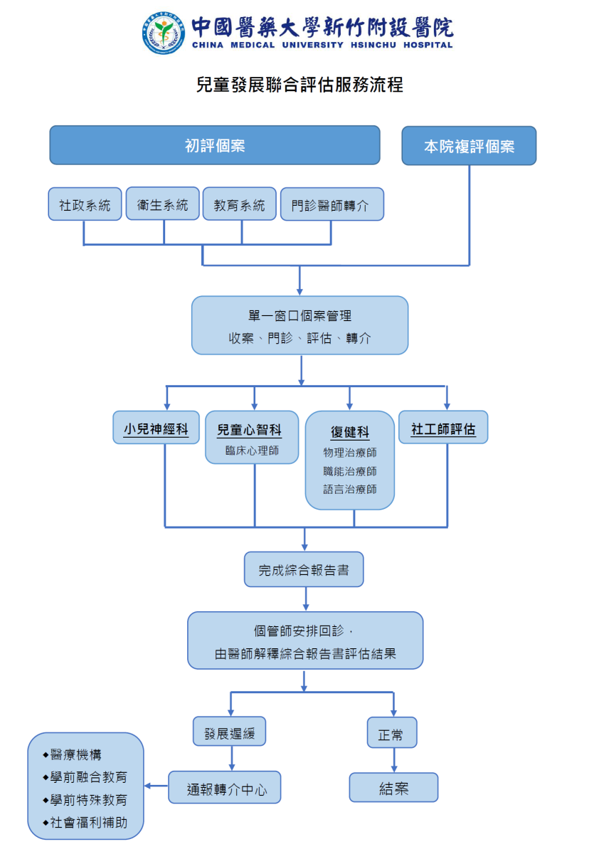兒童發展聯合評估中心- 中國醫藥大學新竹附設醫院