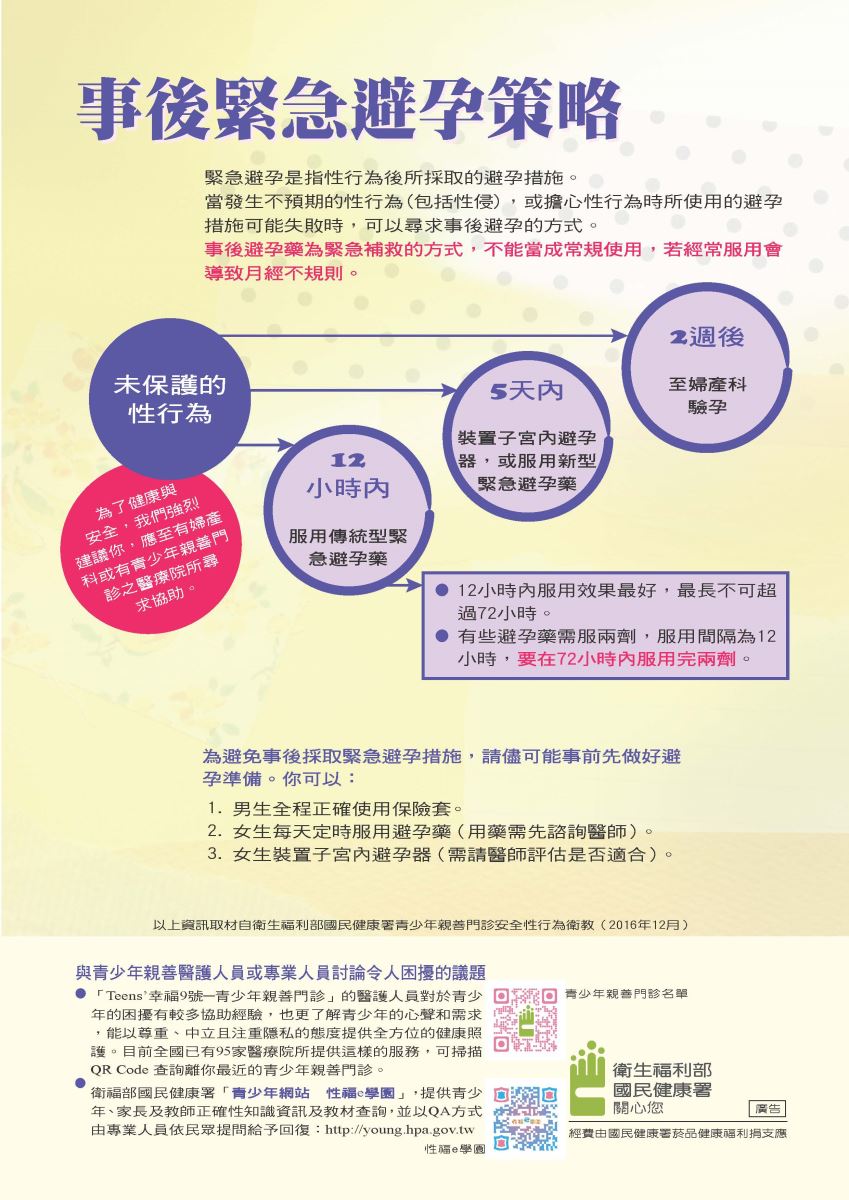  事後緊急避孕策略 緊急避孕是指性行為後所採取的避孕措施。 當發生不預期的性行為(包括性侵),或擔心性行為時所使用的避孕 措施可能失敗時,可以尋求事後避孕的方式。 事後避孕藥為緊急補救的方式,不能當成常規使用,若經常服用會 導致月經不規則。 未保護的 2週後 性行為 5天內 為了健康與 安全,我們強烈 12 小時內 建議你,應至有婦產 裝置子宮內避孕 器,或服用新型 緊急避孕藥 至婦產科 驗孕 科或有青少年親善門 診之醫療院所尋 服用傳統型緊 急避孕藥 求協助。 ● 12小時內服用效果最好,最長不可超 過72小時。 ● 有些避孕藥需服兩劑,服用間隔為12 小時,要在72小時內服用完兩劑。 為避免事後採取緊急避孕措施,請儘可能事前先做好避 孕準備。你可以: 1. 男生全程正確使用保險套。 2. 女生每天定時服用避孕藥(用藥需先諮詢醫師)。 3. 女生裝置子宮內避孕器(需請醫師評估是否適合)。 以上資訊取材自衛生福利部國民健康署青少年親善門診安全性行為衛教(2016年12月) 回回 與青少年親善醫護人員或專業人員討論令人困擾的議題 「Teens 幸福9號-青少年親善門診」的醫護人員對於青少回 年的困擾有較多協助經驗,也更了解青少年的心聲和需求 ,能以尊重、中立且注重隱私的態度提供全方位的健康照 護。目前全國已有95家醫療院所提供這樣的服務,可掃描 QR Code 查詢離你最近的青少年親善門診。 衛福部國民健康署「青少年網站 性福e學園」,提供青少 年、家長及教師正確性知識資訊及教材查詢,並以QA方式 由專業人員依民眾提問給予回復:http://young.hpa.gov.tw 性福e學園 花 青少年親善門診名單 回 衛生福利部 國民健康署 關心您 | 廣告 經費由國民健康署菸品健康福利捐支應