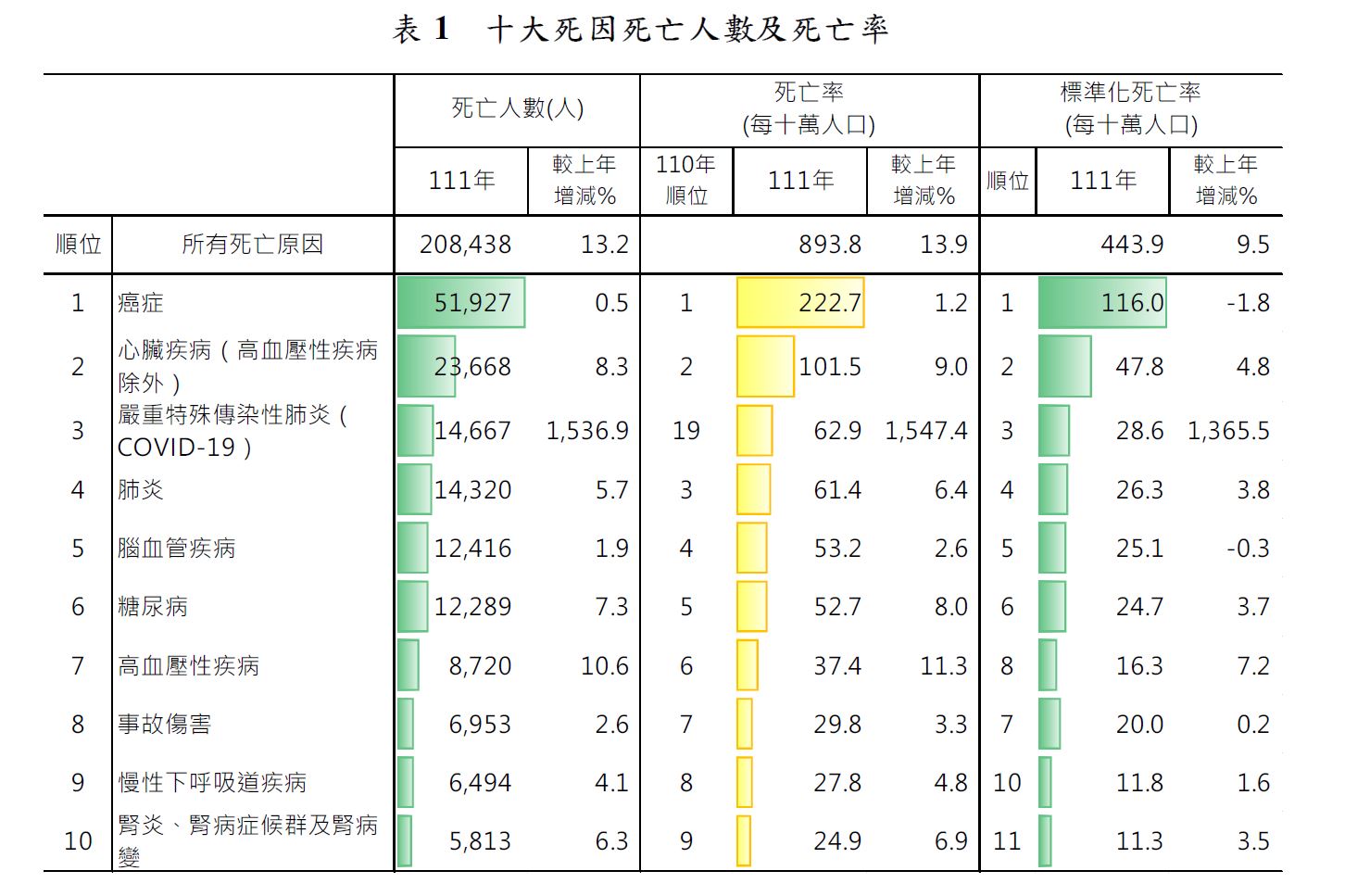 【資料來源︰衛福部資料統計處】111 年十大死因