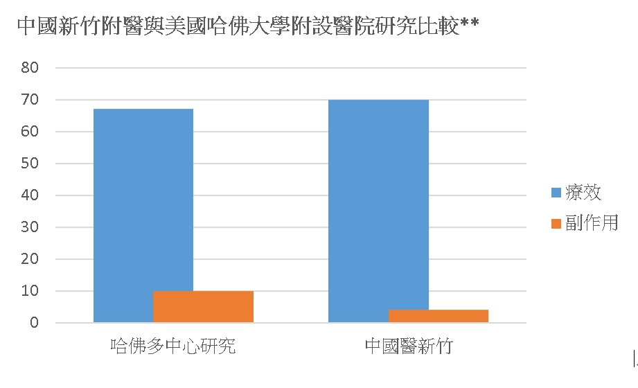 中國新竹附醫與哈佛大學附設醫院研究比較，療效較高、副作用較低