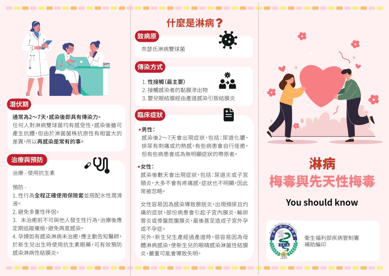  潛伏期 通常為2~7天,感染後即具有傳染力。 任何人對淋病雙球菌均有感受性,感染後雖可 產生抗體,但由於淋菌菌株抗原性有相當大的 差異,所以再感染是常有的事。 治療與預防 治療-使用抗生素 預防 - 1. 性行為全程正確使用保險套並搭配水性潤滑 液。 2. 避免多重性伴侶。 3.未治癒前不可與他人發生性行為,治療後應 定期追蹤複檢,避免再度感染。 4. 孕婦如有感染淋病未治癒,應主動告知醫師, 於新生兒出生時使用抗生素眼藥,可有效預防 感染淋病性結膜炎。 致病原 什麼是淋病? 奈瑟氏淋病雙球菌 傳染方式 1.性接觸(最主要) 2.接觸感染者的黏膜滲出物 3. 嬰兒眼結膜經由產道感染引致結膜炎 臨床症狀 ●男性: 感染後2~7天會出現症狀,包括:尿道化膿, 排尿有刺痛或灼熱感,有些病患會自行痊癒, 但有些病患會成為無明顯症狀的帶原者。 ●女性: 感染後數天會出現症狀,包括:尿道炎或子宮 頸炎,大多不會有疼痛感,症狀也不明顯,因此 常被忽略。 女性容易因為感染導致膀胱炎,出現頻尿且灼 痛的症狀,部份病患會引起子宮內膜炎、輸卵 管炎或骨盤腔腹膜炎,最後甚至造成子宮外孕 或不孕症。 另外,新生兒生產經過產道時,很容易因為母 體淋病感染,使新生兒的眼睛感染淋菌性結膜 炎,嚴重可能會導致失明。 淋病 梅毒與先天性梅毒 You should know  衛生福利部疾病管制署 補助編印