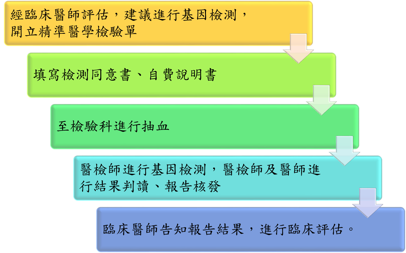 檢測流程