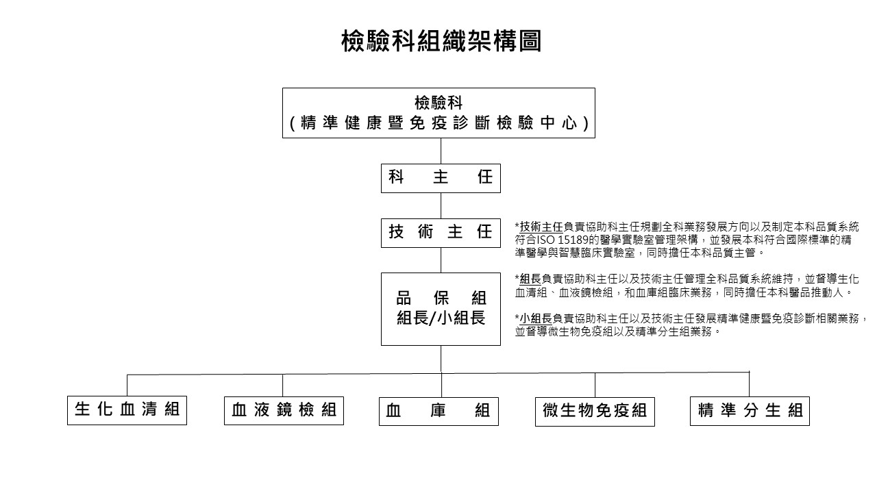 檢驗科架構圖