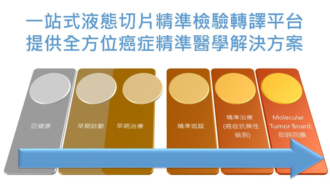 一站式液態切片精準檢驗轉譯平台 提供全方位癌症精準醫學解決方案