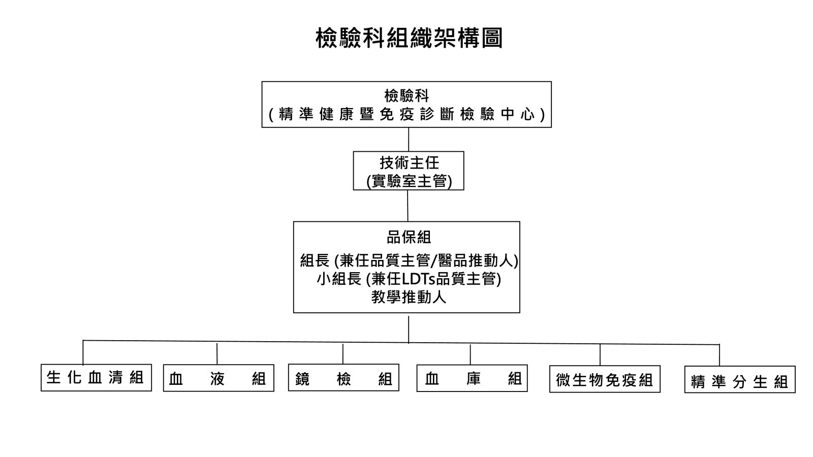 檢驗科架構圖
