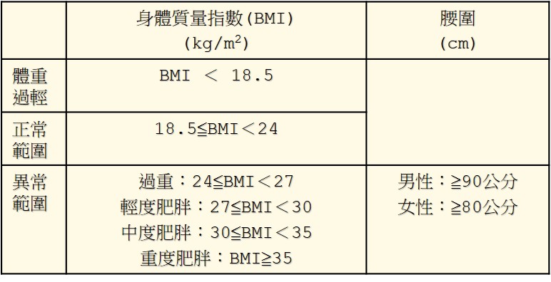 體重  過輕 BMI < 18.5 正常 18.5≤BMI<24 異常 過重:24≤BMI<27 輕度肥胖:27≦BMI<30 中度肥胖:30≦BMI<35 重度肥胖:BMI≧35    腰圍(cm) 異常 男性:≥90公分 女性:≥80公分