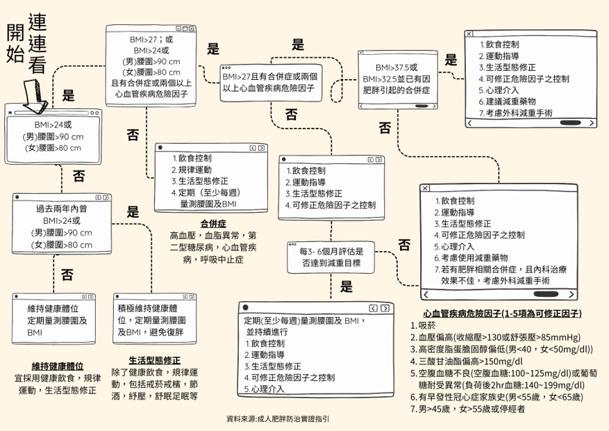 成人肥胖防治實證指引