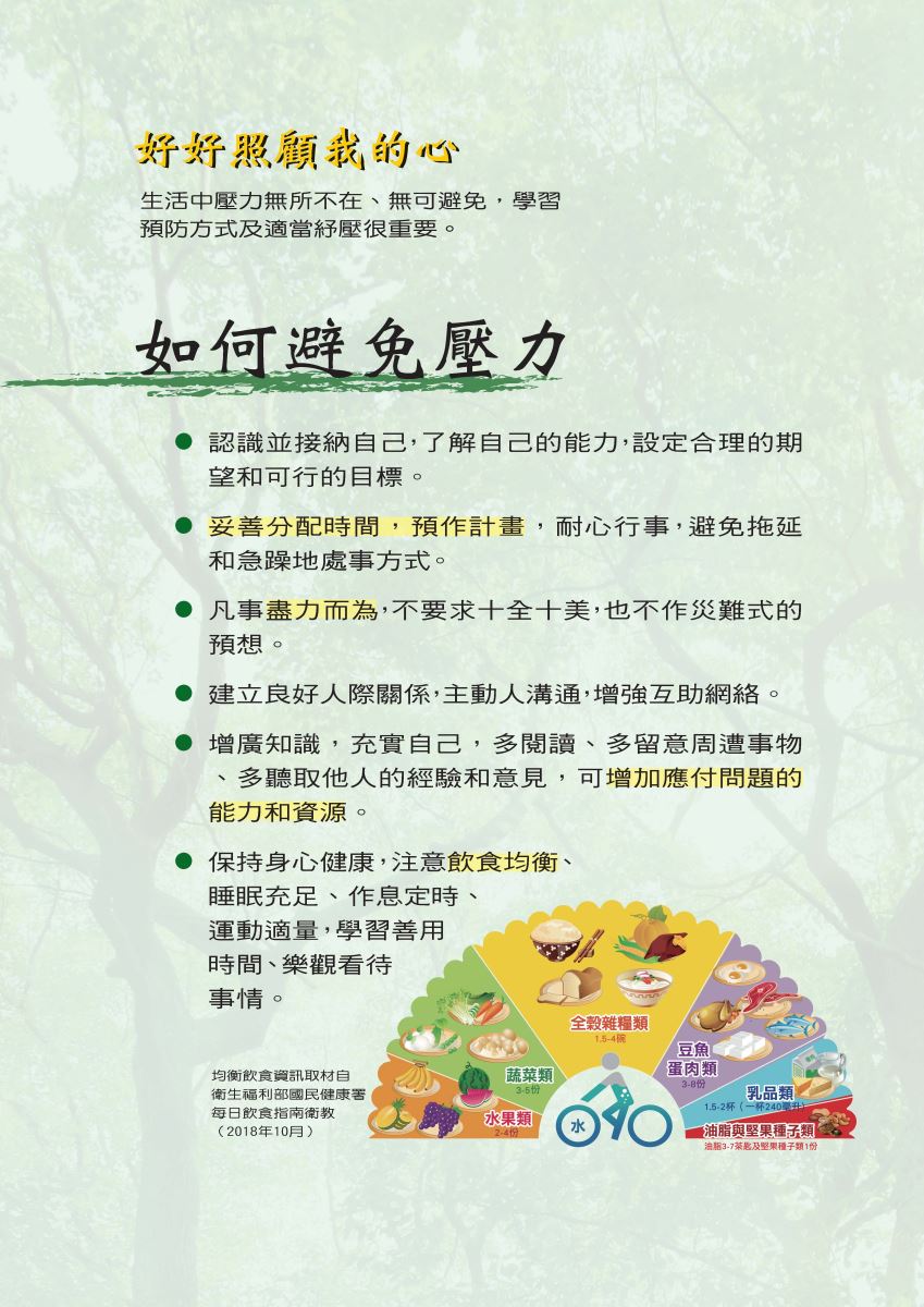  好好照顧我的心 生活中壓力無所不在、無可避免,學習 預防方式及適當紓壓很重要。 如何避免壓力 認識並接納自己,了解自己的能力,設定合理的期 望和可行的目標。 妥善分配時間,預作計畫,耐心行事,避免拖延 和急躁地處事方式。 ● 凡事盡力而為,不要求十全十美,也不作災難式的 預想。 建立良好人際關係,主動人溝通,增強互助網絡。 增廣知識,充實自己,多閱讀、多留意周遭事物 、 多聽取他人的經驗和意見,可增加應付問題的 能力和資源。 ● 保持身心健康,注意飲食均衡、 睡眠充足、作息定時、 運動適量,學習善用 時間、樂觀看待 事情。 均衡飲食資訊取材自 衛生福利部國民健康署 每日飲食指南衛教 (2018年10月) 全穀雜糧類 1.5-468 蔬菜類 3-50 水果類 水 2-419) 豆魚 蛋肉類 【乳品類 1.5-2杯(一杯240毫升) 優油脂與堅果種子類 油糰3-7茶匙及堅果種子類1份
