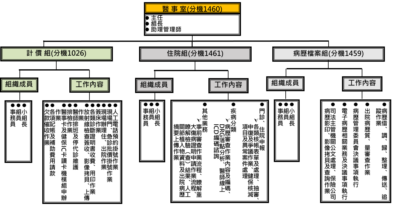 組織架構圖
