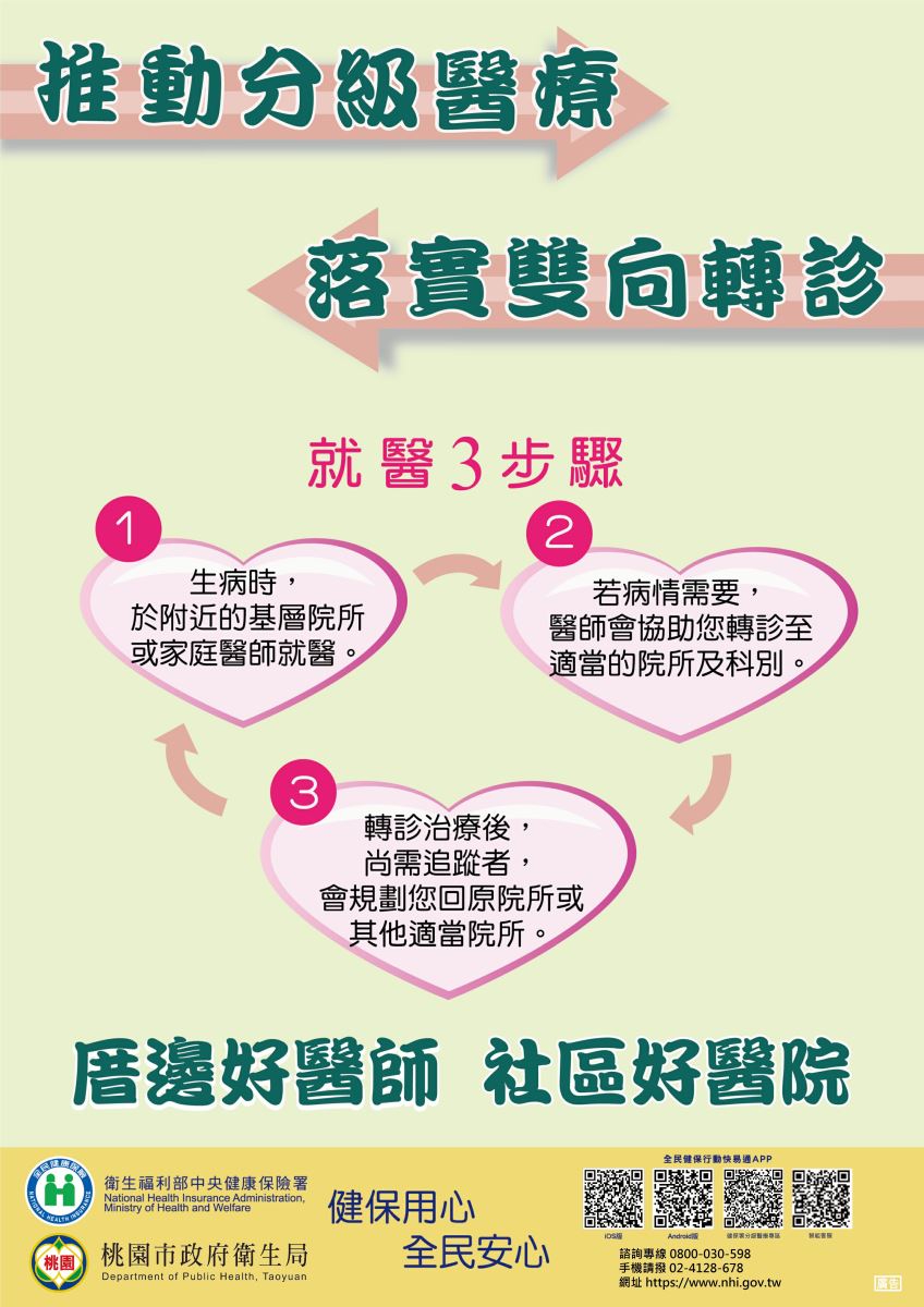 圖一： 推動分級醫療 落實雙向轉診 就醫3步驟 1 生病時, 於附近的基層院所 或家庭醫師就醫。 3 轉診治療後, 尚需追蹤者, 2 若病情需要, 醫師會協助您轉診至 適當的院所及科別。 會規劃您回原院所或 其他適當院所。 厝邊好醫師 社區好醫院
