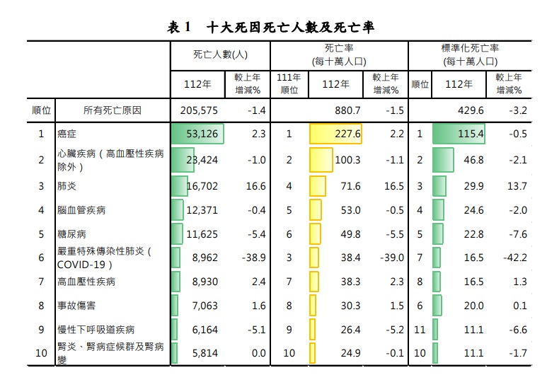 112年十大死因死亡人數及死亡率