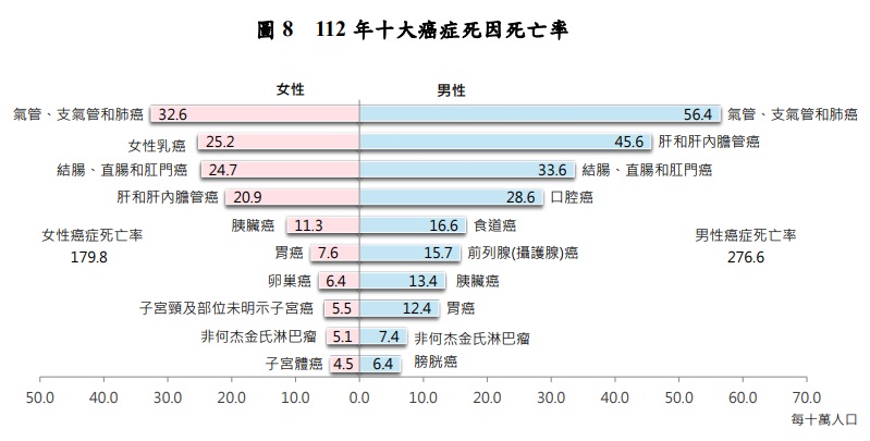 112年男女十大癌症死因死亡率