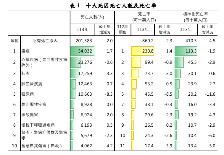 113年十大死因死亡人數及死亡率