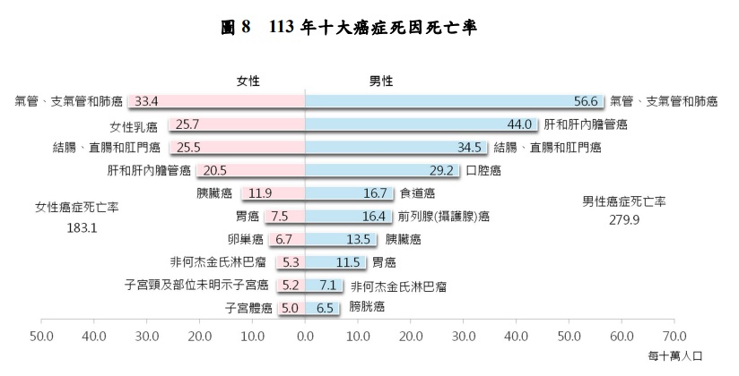113年男女十大癌症死因死亡率