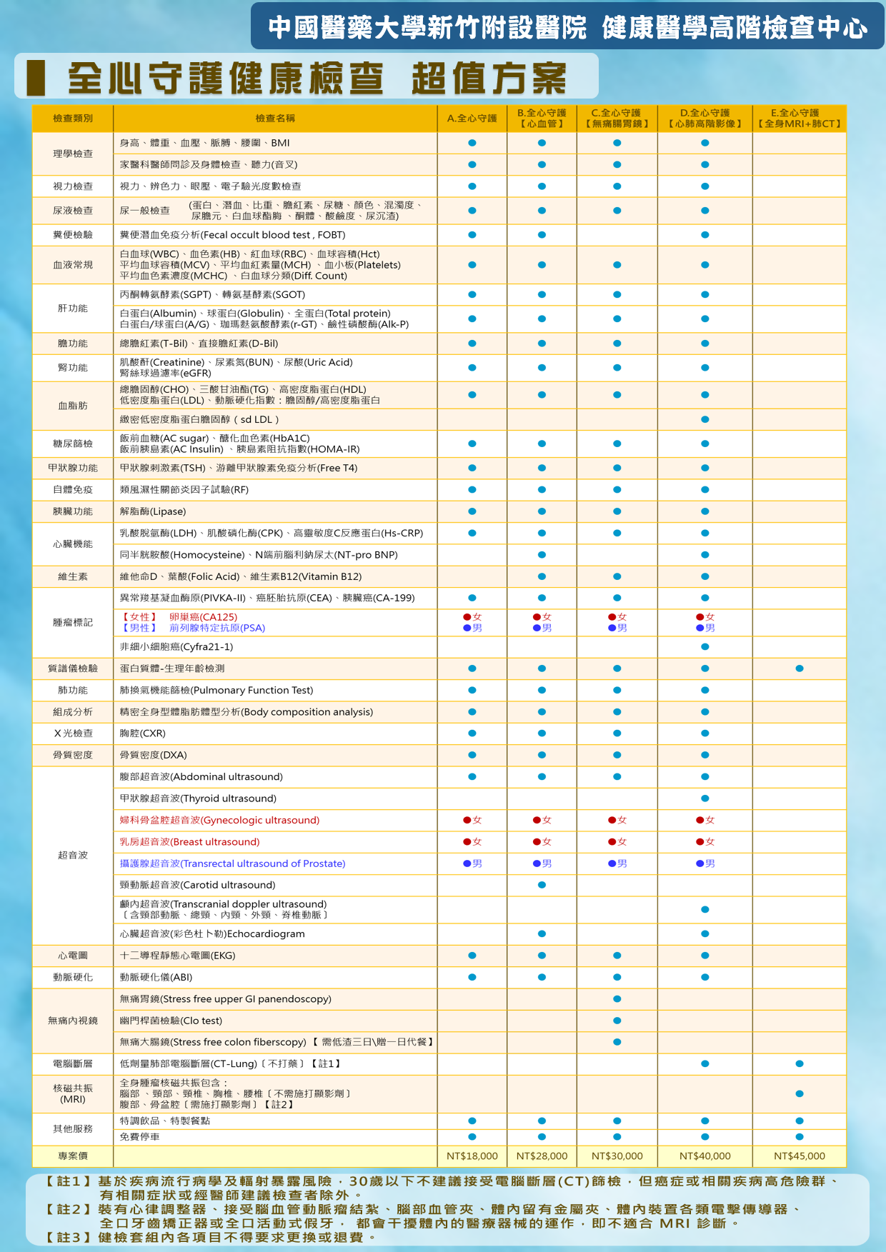 全心守護健康檢查 超值方案 項目