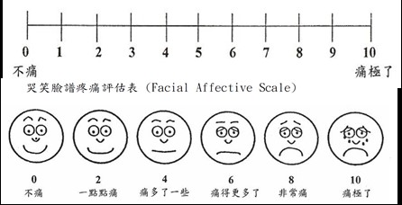 疼痛評估量表