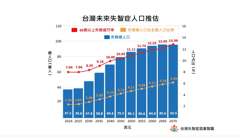 台灣為來失智症人口推估