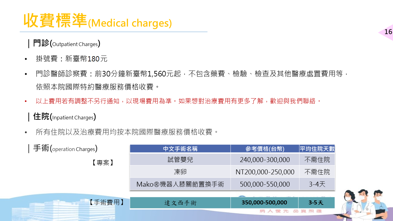 收費標準(Medical charges) | 門診(Outpatient Charges) 掛號費:新臺幣120元 門診醫師診察費:前30分鐘新臺幣1,560元起,不包含藥費、檢驗、檢查及其他醫療處置費用等, 依照本院國際特約醫療服務價格收費。 以上費用若有調整不另行通知,以現場費用為準。如果想對治療費用有更多了解,歡迎與我們聯絡。 | 住院(Inpatient Charges) 所有住院以及治療費用均按本院國際醫療服務價格收費。 | 手術(operation Charges) 中文手術名稱、參考價格(台幣)、平均住院天數 【專案】 試管嬰兒240,000-300,000不需住院 凍卵NT200,000-250,000不需住院 Mako®機器人膝關節置換手術500,000-550,000 3-4天 【手術費用】 達文西手術350,000-500,000 3-5天
