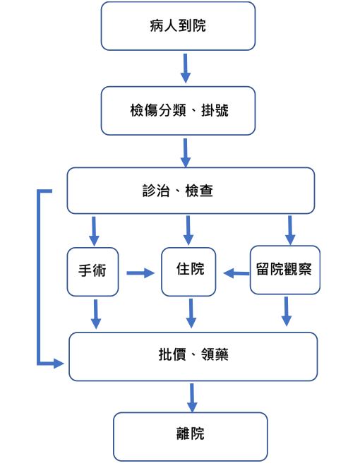 急診就醫看診流程圖片