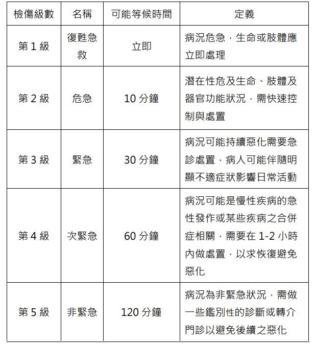 急診檢傷分類原則圖片