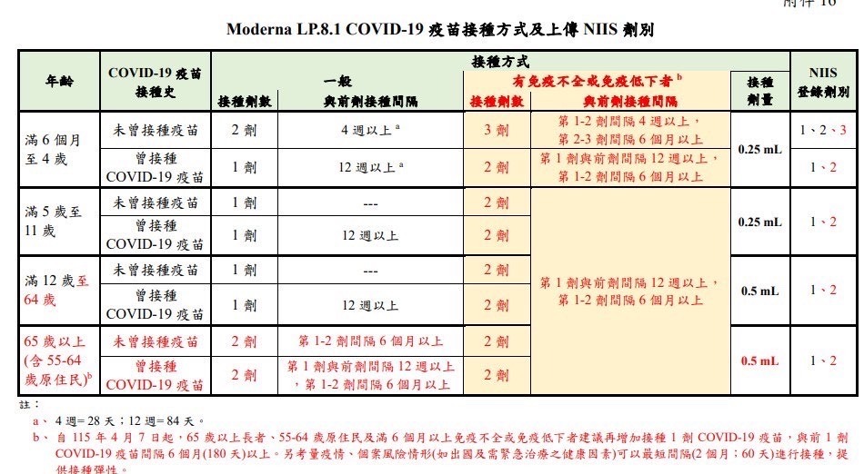 另開新視窗,放大JPG圖片 接種方式